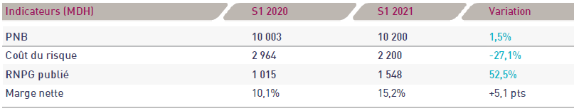  | BCP | Le RNPG en progression de 52,5% au S1 2021