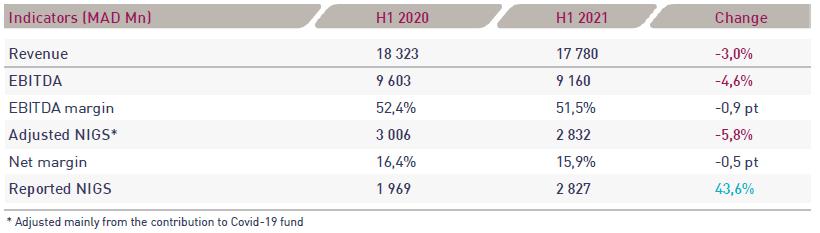 | IAM | Adjusted NIGS down 5.8% in H1 2021