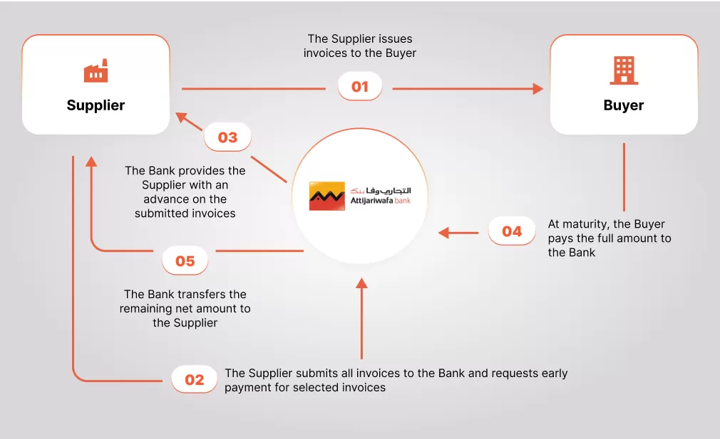 Factoring Factoring VA