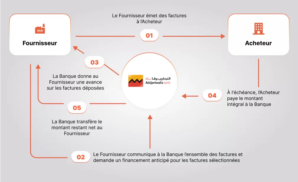 Factoring Factoring VF