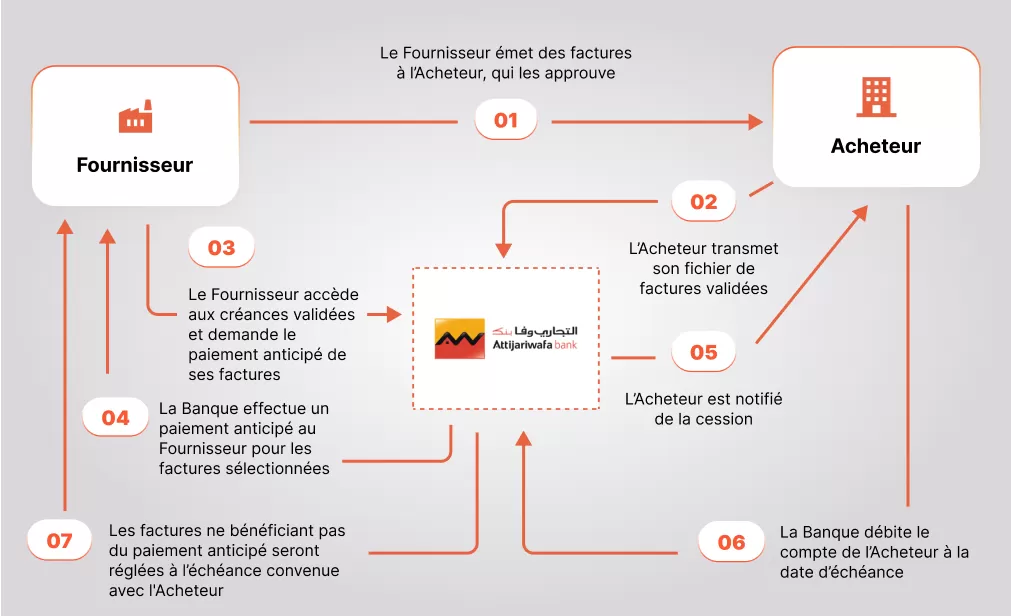 Confirming  Confirming en français